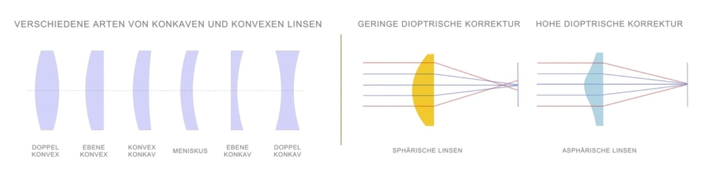 Lenti-concave-e-convesse_DE-1024x249 3D-Lasermarkierung: So funktioniert es